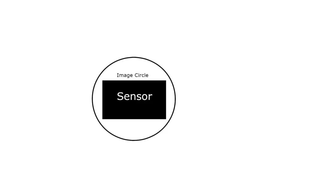 Image circle larger than sensor
